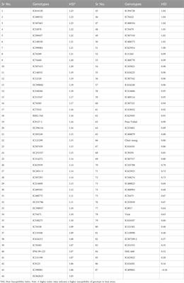 Identification of heat-tolerant mungbean genotypes through morpho-physiological evaluation and key gene expression analysis